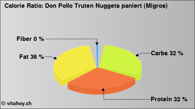 Calorie ratio: Don Pollo Truten Nuggets paniert (Migros) (chart, nutrition data)