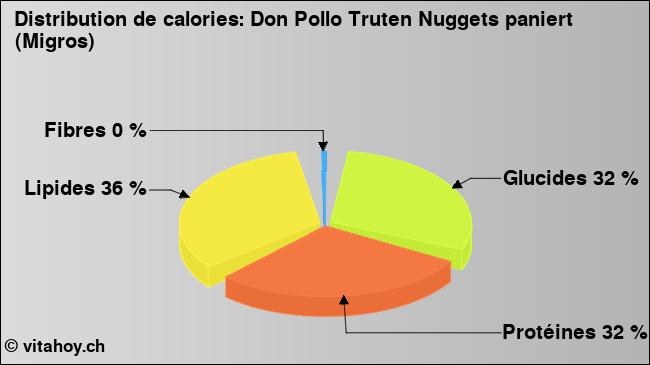 Calories: Don Pollo Truten Nuggets paniert (Migros) (diagramme, valeurs nutritives)