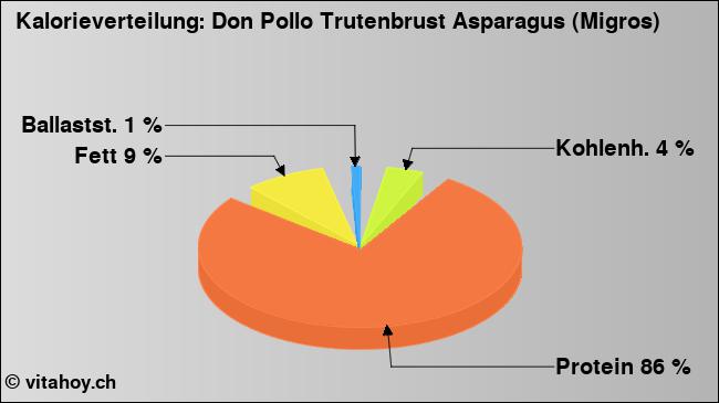 Kalorienverteilung: Don Pollo Trutenbrust Asparagus (Migros) (Grafik, Nährwerte)