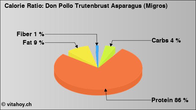 Calorie ratio: Don Pollo Trutenbrust Asparagus (Migros) (chart, nutrition data)