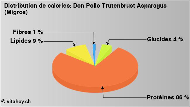 Calories: Don Pollo Trutenbrust Asparagus (Migros) (diagramme, valeurs nutritives)