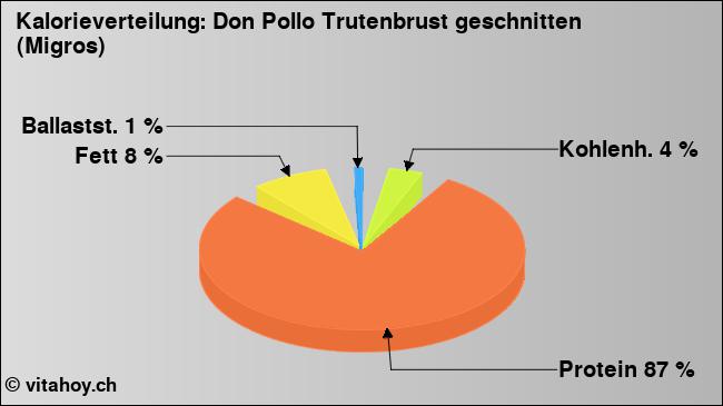 Kalorienverteilung: Don Pollo Trutenbrust geschnitten (Migros) (Grafik, Nährwerte)