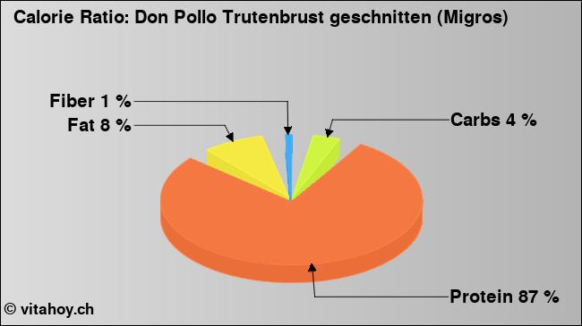 Calorie ratio: Don Pollo Trutenbrust geschnitten (Migros) (chart, nutrition data)