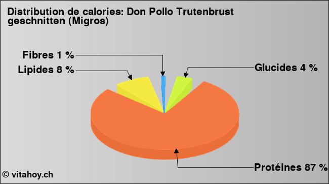 Calories: Don Pollo Trutenbrust geschnitten (Migros) (diagramme, valeurs nutritives)