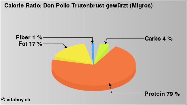 Calorie ratio: Don Pollo Trutenbrust gewürzt (Migros) (chart, nutrition data)