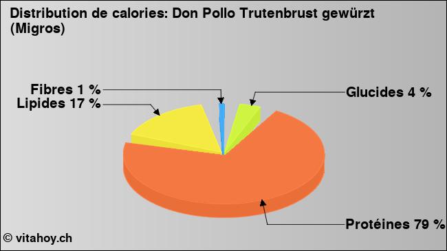 Calories: Don Pollo Trutenbrust gewürzt (Migros) (diagramme, valeurs nutritives)