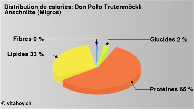 Calories: Don Pollo Trutenmöckli Anschnitte (Migros) (diagramme, valeurs nutritives)
