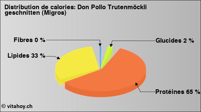 Calories: Don Pollo Trutenmöckli geschnitten (Migros) (diagramme, valeurs nutritives)