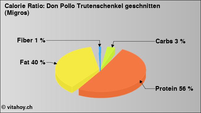 Calorie ratio: Don Pollo Trutenschenkel geschnitten (Migros) (chart, nutrition data)