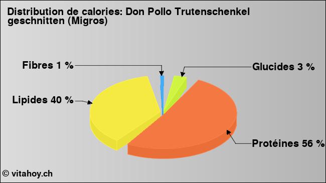 Calories: Don Pollo Trutenschenkel geschnitten (Migros) (diagramme, valeurs nutritives)