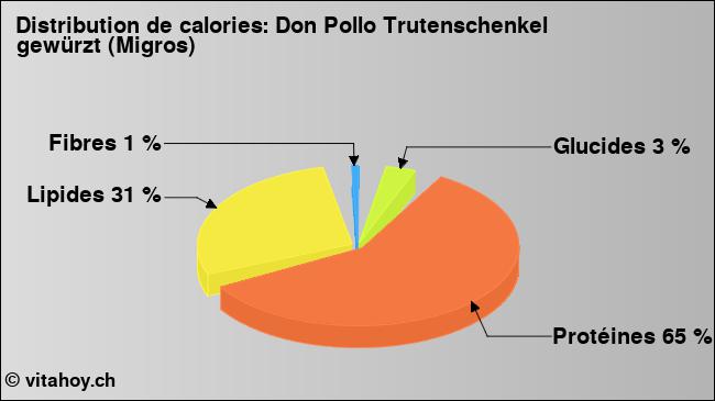 Calories: Don Pollo Trutenschenkel gewürzt (Migros) (diagramme, valeurs nutritives)