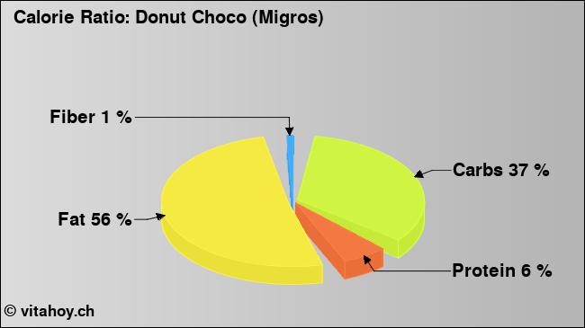 Calorie ratio: Donut Choco (Migros) (chart, nutrition data)