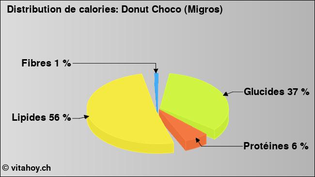 Calories: Donut Choco (Migros) (diagramme, valeurs nutritives)