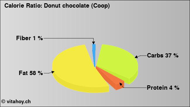 Calorie ratio: Donut chocolate (Coop) (chart, nutrition data)