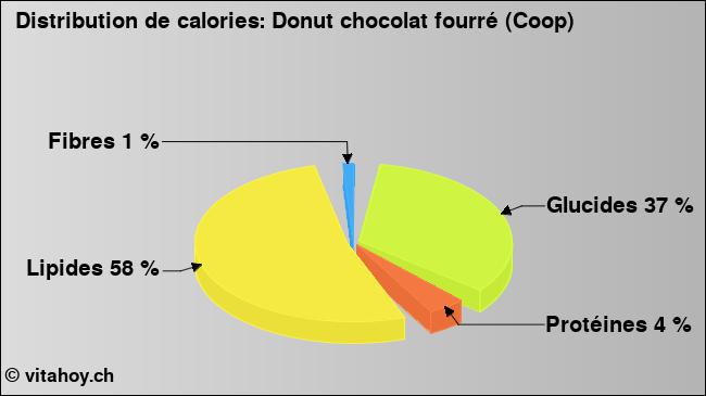 Calories: Donut chocolat fourré (Coop) (diagramme, valeurs nutritives)