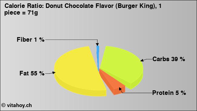 Calorie ratio: Donut Chocolate Flavor (Burger King), 1 piece = 71g (chart, nutrition data)