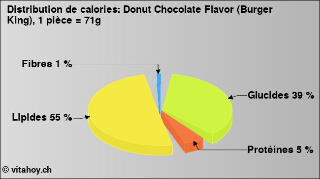 Calories: Donut Chocolate Flavor (Burger King), 1 pièce = 71g (diagramme, valeurs nutritives)