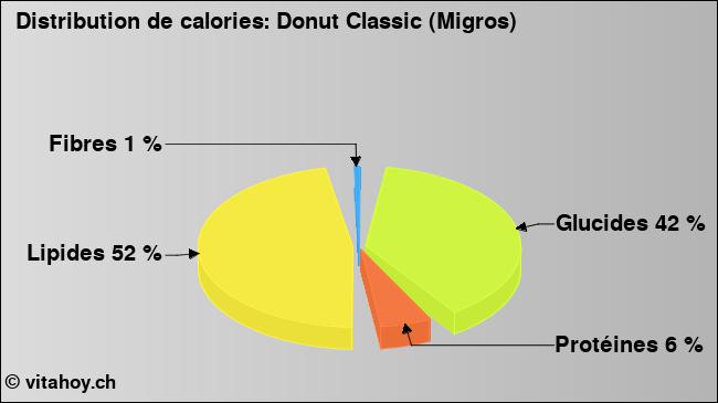 Calories: Donut Classic (Migros) (diagramme, valeurs nutritives)