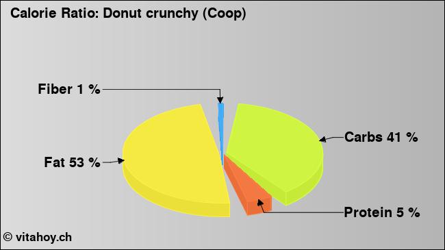 Calorie ratio: Donut crunchy (Coop) (chart, nutrition data)