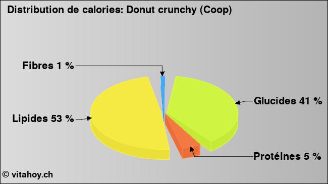 Calories: Donut crunchy (Coop) (diagramme, valeurs nutritives)