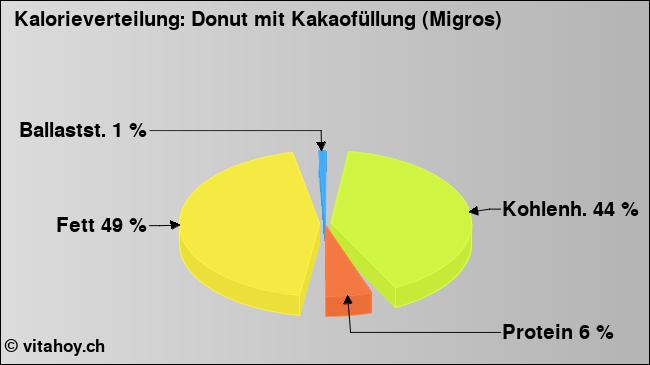 Kalorienverteilung: Donut mit Kakaofüllung (Migros) (Grafik, Nährwerte)