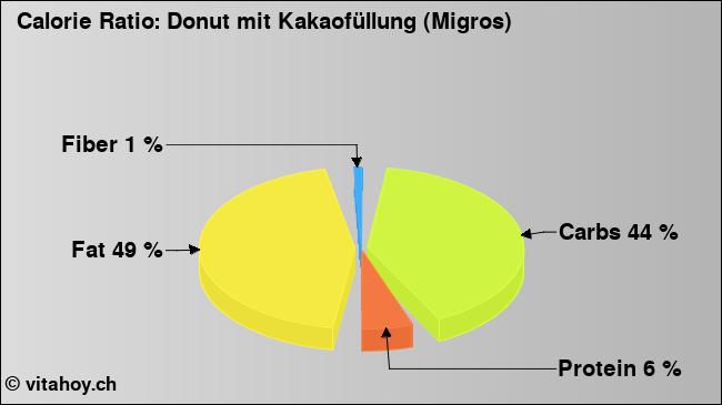 Calorie ratio: Donut mit Kakaofüllung (Migros) (chart, nutrition data)