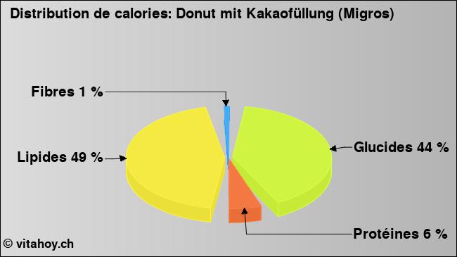 Calories: Donut mit Kakaofüllung (Migros) (diagramme, valeurs nutritives)