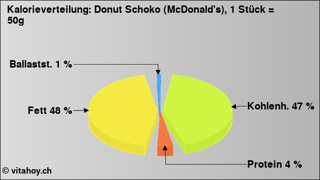 Kalorienverteilung: Donut Schoko (McDonald's), 1 Stück = 50g (Grafik, Nährwerte)