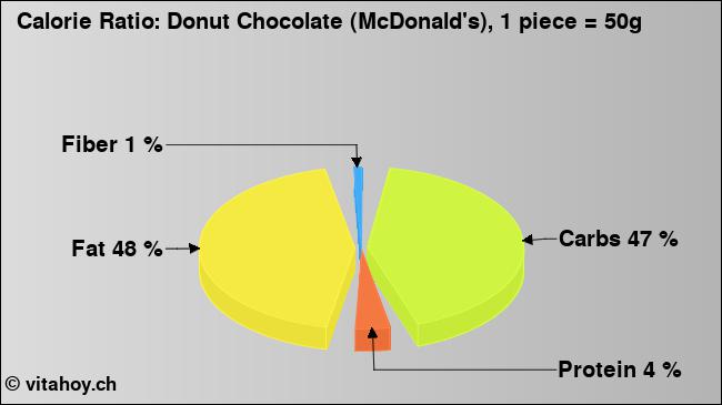 Calorie ratio: Donut Chocolate (McDonald's), 1 piece = 50g (chart, nutrition data)