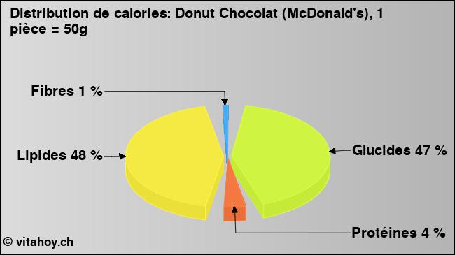 Calories: Donut Chocolat (McDonald's), 1 pièce = 50g (diagramme, valeurs nutritives)