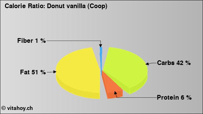 Calorie ratio: Donut vanilla (Coop) (chart, nutrition data)