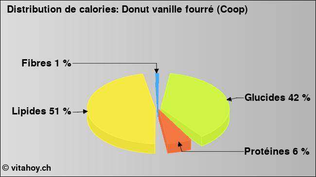 Calories: Donut vanille fourré (Coop) (diagramme, valeurs nutritives)