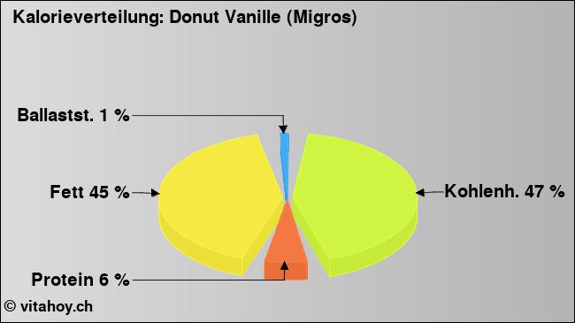 Kalorienverteilung: Donut Vanille (Migros) (Grafik, Nährwerte)
