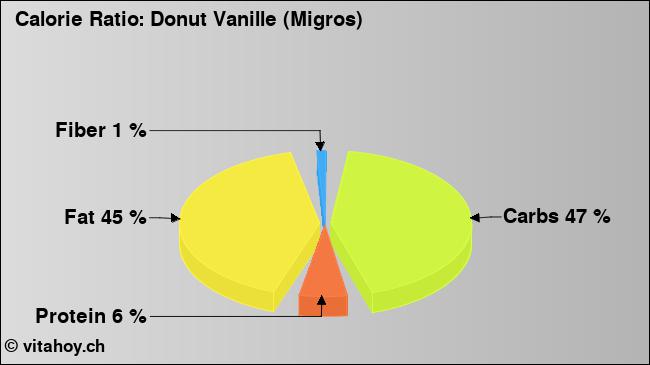 Calorie ratio: Donut Vanille (Migros) (chart, nutrition data)
