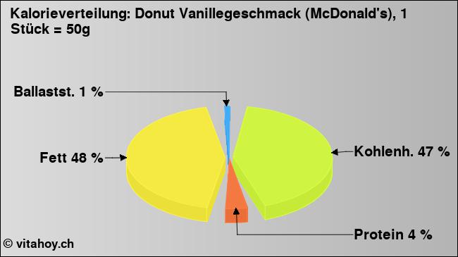 Kalorienverteilung: Donut Vanillegeschmack (McDonald's), 1 Stück = 50g (Grafik, Nährwerte)