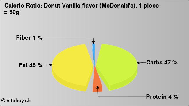 Calorie ratio: Donut Vanilla flavor (McDonald's), 1 piece = 50g (chart, nutrition data)