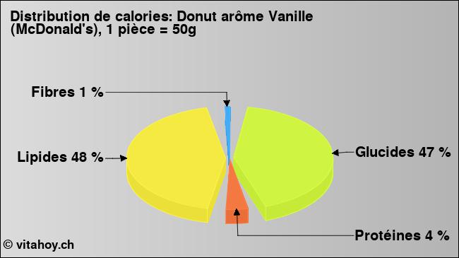 Calories: Donut arôme Vanille (McDonald's), 1 pièce = 50g (diagramme, valeurs nutritives)