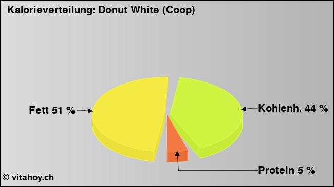 Kalorienverteilung: Donut White (Coop) (Grafik, Nährwerte)