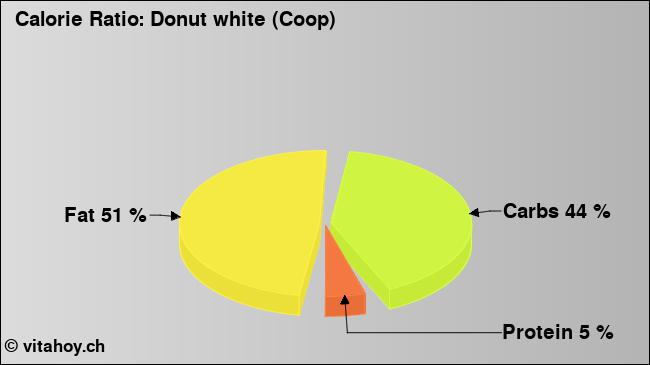 Calorie ratio: Donut white (Coop) (chart, nutrition data)