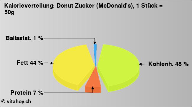 Kalorienverteilung: Donut Zucker (McDonald's), 1 Stück = 50g (Grafik, Nährwerte)