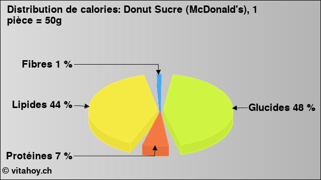 Calories: Donut Sucre (McDonald's), 1 pièce = 50g (diagramme, valeurs nutritives)