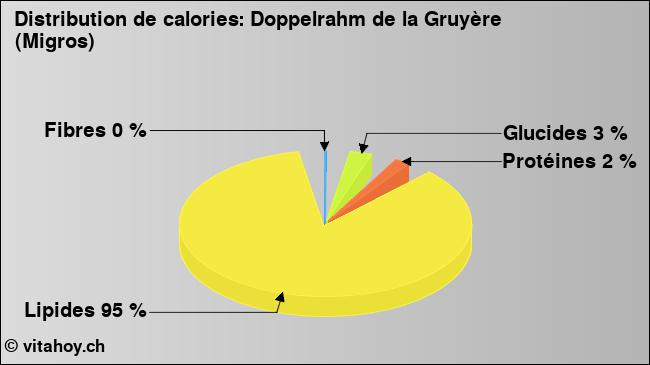 Calories: Doppelrahm de la Gruyère (Migros) (diagramme, valeurs nutritives)