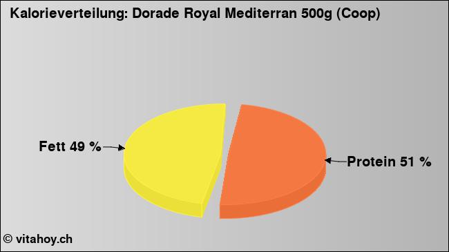 Kalorienverteilung: Dorade Royal Mediterran 500g (Coop) (Grafik, Nährwerte)