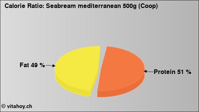 Calorie ratio: Seabream mediterranean 500g (Coop) (chart, nutrition data)
