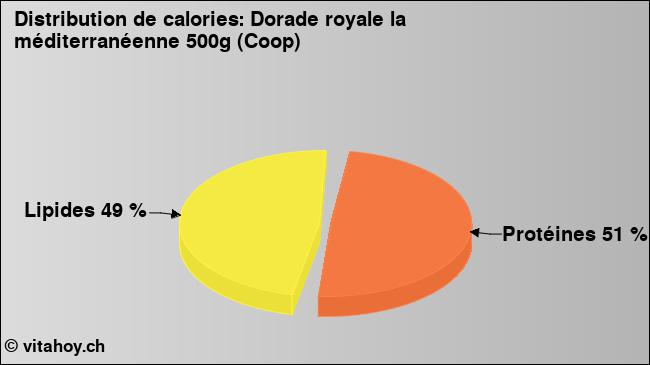 Calories: Dorade royale la méditerranéenne 500g (Coop) (diagramme, valeurs nutritives)