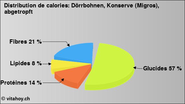 Calories: Dörrbohnen, Konserve (Migros), abgetropft (diagramme, valeurs nutritives)