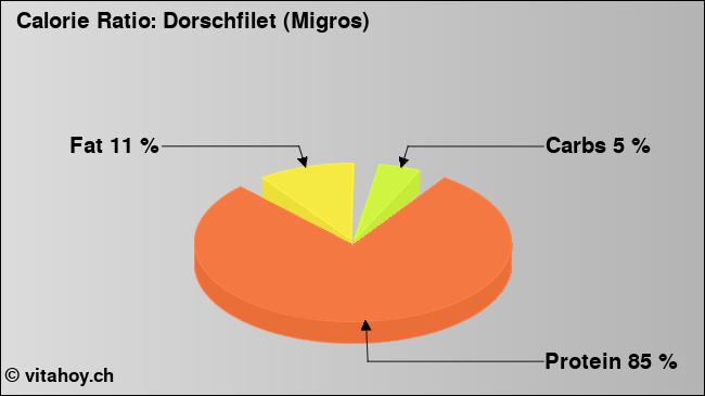 Calorie ratio: Dorschfilet (Migros) (chart, nutrition data)