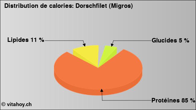 Calories: Dorschfilet (Migros) (diagramme, valeurs nutritives)