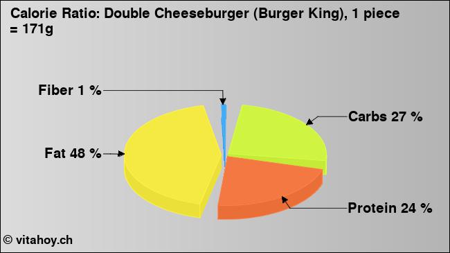 Calorie ratio: Double Cheeseburger (Burger King), 1 piece = 171g (chart, nutrition data)