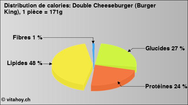 Calories: Double Cheeseburger (Burger King), 1 pièce = 171g (diagramme, valeurs nutritives)